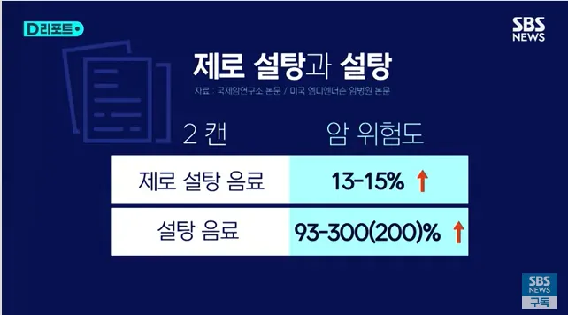 - 제로 설탕(아스파탐) 음료 - 암 위험도 13~15% 상승
- 일반 설탕 음료 - 암 위험도 93~300% 상승
